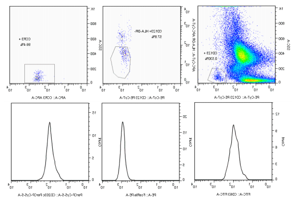 Human basophil Activation, Degranulation and Sensitization Test Kit (Highly selective)